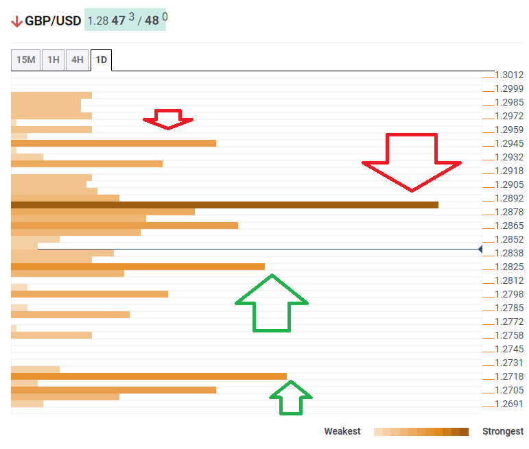 GBP USD confluence analysis November 27 2019